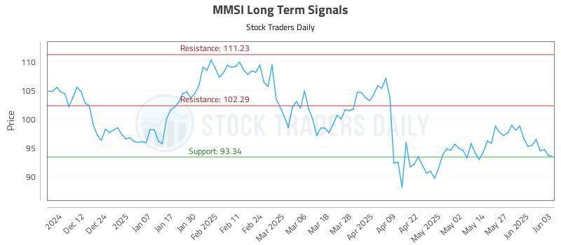 MMSI Long Term Analysis for June 3 2025 MMSI Long Term Analysis for June 3 2025