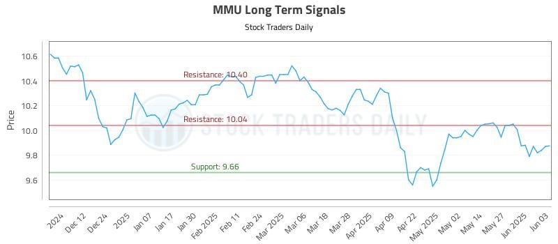 MMU Long Term Analysis for June 3 2025 MMU Long Term Analysis for June 3 2025