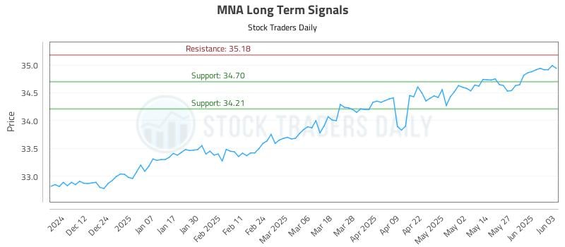 MNA Long Term Analysis for June 3 2025 MNA Long Term Analysis for June 3 2025