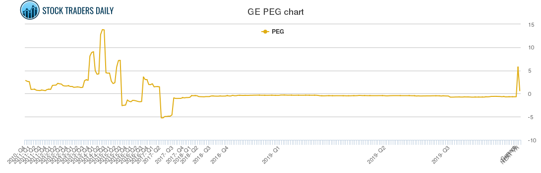GE PEG chart