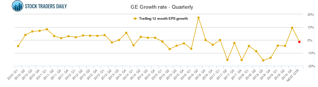 GE Growth rate - Quarterly