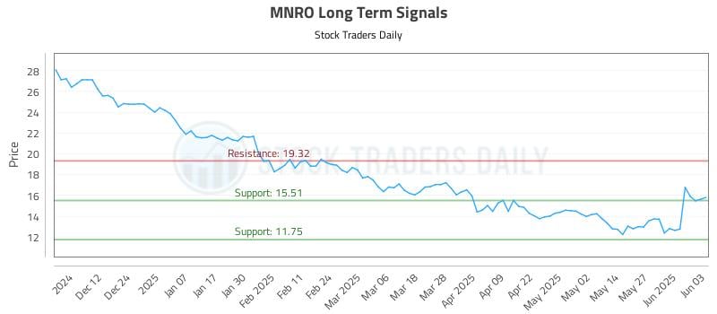 MNRO Long Term Analysis for June 3 2025 MNRO Long Term Analysis for June 3 2025
