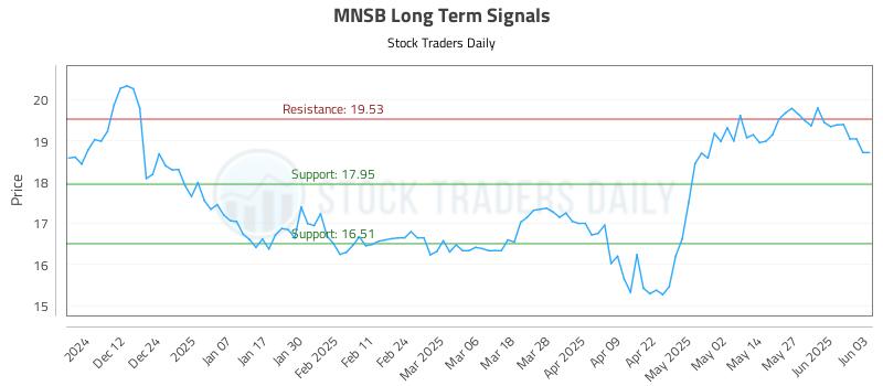 MNSB Long Term Analysis for June 3 2025