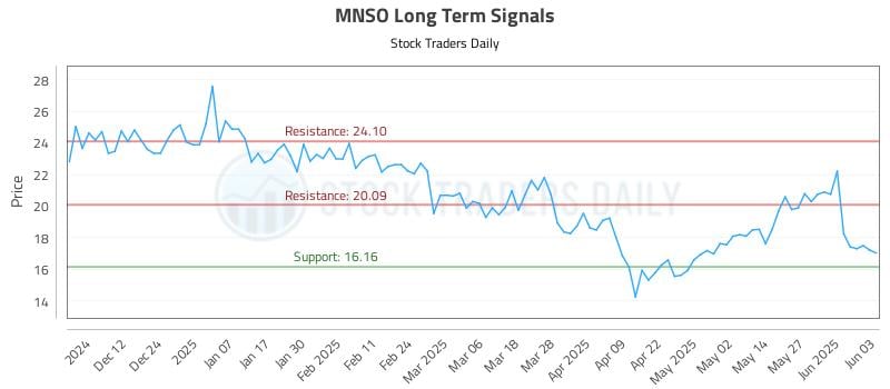 MNSO Long Term Analysis for June 3 2025