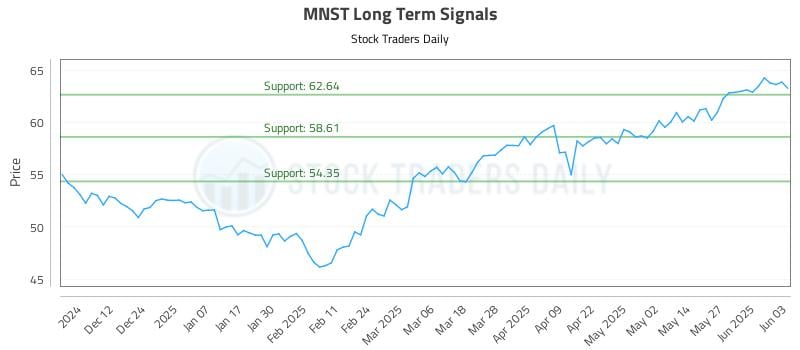 MNST Long Term Analysis for June 3 2025 MNST Long Term Analysis for June 3 2025
