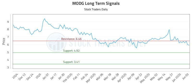 MODG Long Term Analysis for June 3 2025 MODG Long Term Analysis for June 3 2025