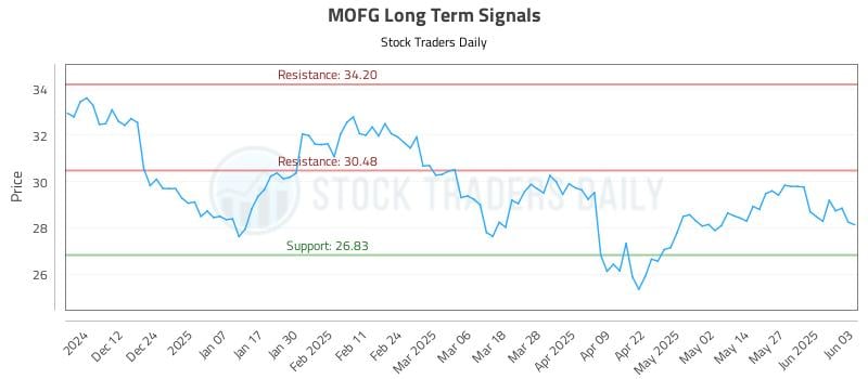 MOFG Long Term Analysis for June 3 2025