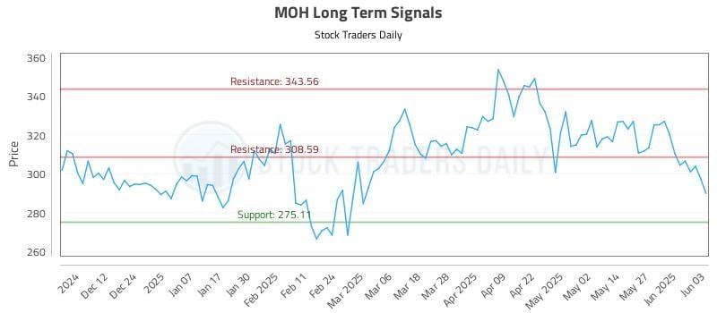 MOH Long Term Analysis for June 3 2025 MOH Long Term Analysis for June 3 2025