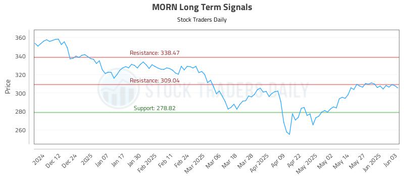 MORN Long Term Analysis for June 3 2025