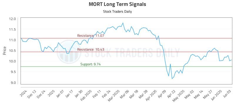 MORT Long Term Analysis for June 3 2025