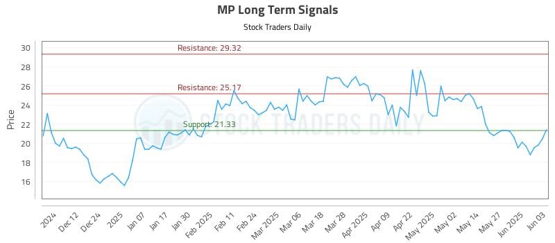 MP Long Term Analysis for June 3 2025