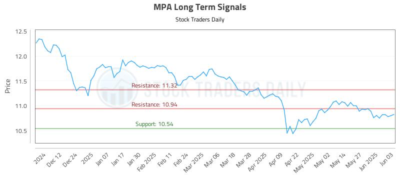 MPA Long Term Analysis for June 3 2025