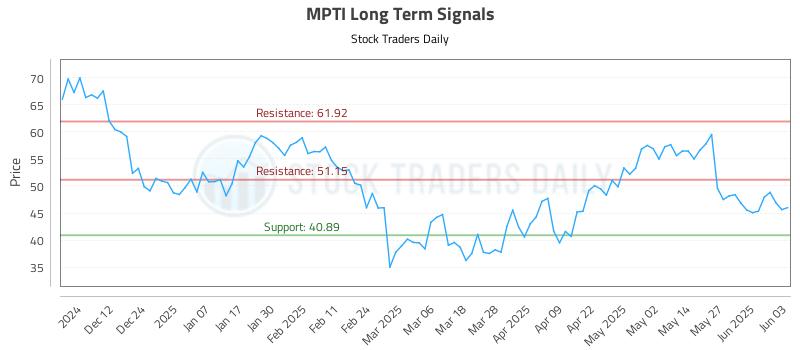 MPTI Long Term Analysis for June 3 2025 MPTI Long Term Analysis for June 3 2025