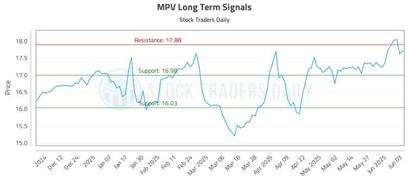 MPV Long Term Analysis for June 3 2025 MPV Long Term Analysis for June 3 2025