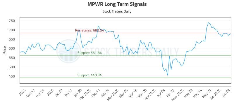 MPWR Long Term Analysis for June 3 2025