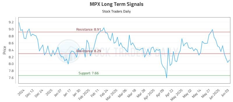MPX Long Term Analysis for June 3 2025 MPX Long Term Analysis for June 3 2025