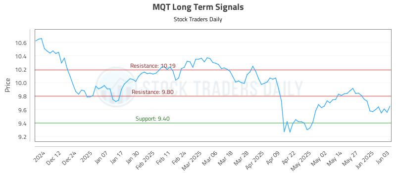 MQT Long Term Analysis for June 3 2025 MQT Long Term Analysis for June 3 2025