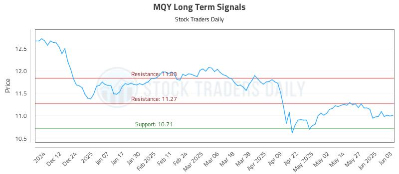MQY Long Term Analysis for June 3 2025 MQY Long Term Analysis for June 3 2025