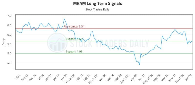 MRAM Long Term Analysis for June 3 2025 MRAM Long Term Analysis for June 3 2025