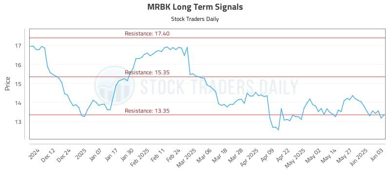 MRBK Long Term Analysis for June 3 2025 MRBK Long Term Analysis for June 3 2025