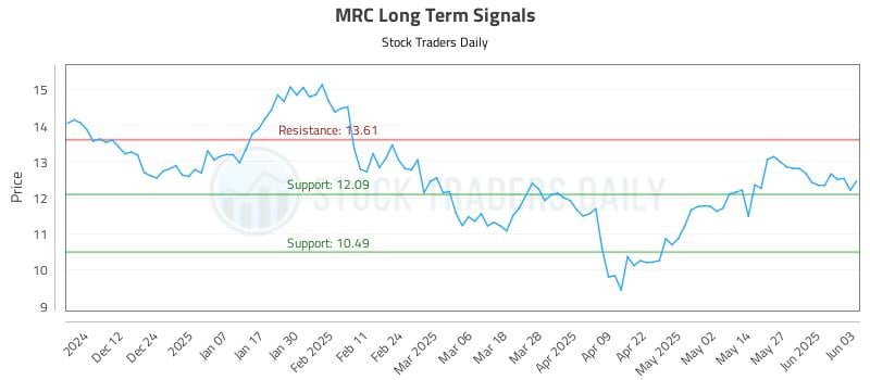 MRC Long Term Analysis for June 3 2025