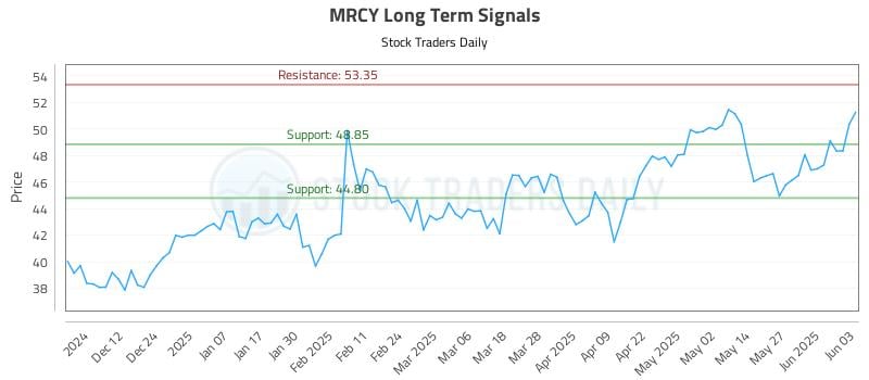 MRCY Long Term Analysis for June 3 2025 MRCY Long Term Analysis for June 3 2025