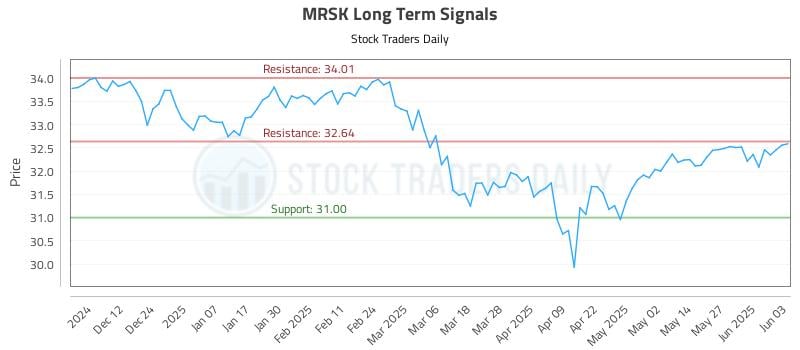 MRSK Long Term Analysis for June 3 2025 MRSK Long Term Analysis for June 3 2025