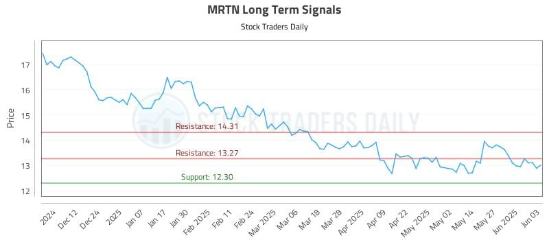 MRTN Long Term Analysis for June 3 2025