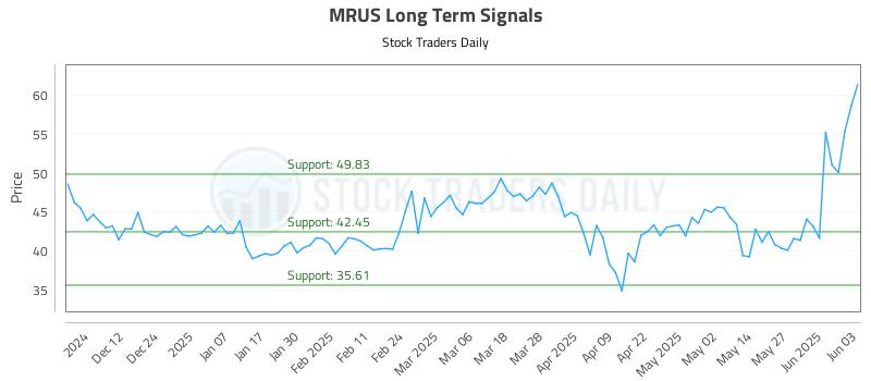 MRUS Long Term Analysis for June 3 2025