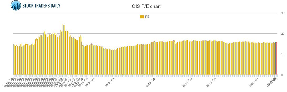 GIS PE chart