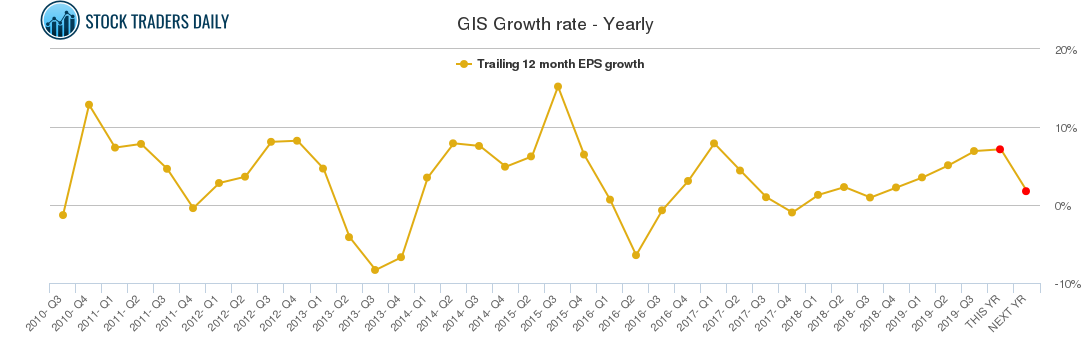 GIS Growth rate - Yearly