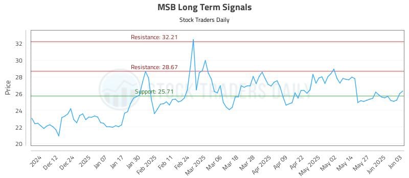MSB Long Term Analysis for June 3 2025 MSB Long Term Analysis for June 3 2025