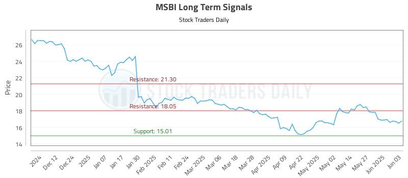 MSBI Long Term Analysis for June 3 2025 MSBI Long Term Analysis for June 3 2025