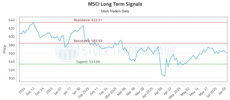 MSCI Long Term Analysis for June 3 2025
