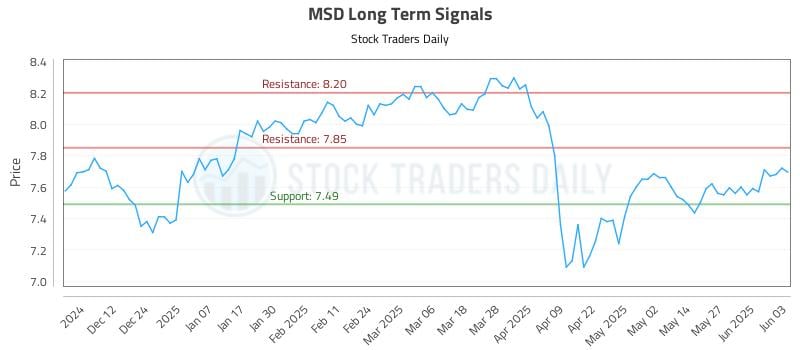 MSD Long Term Analysis for June 3 2025