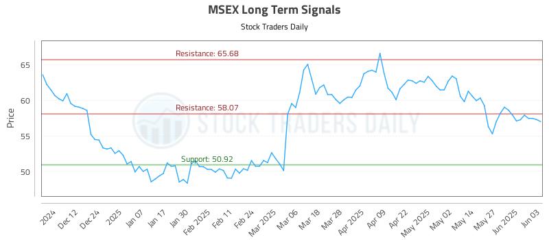 MSEX Long Term Analysis for June 3 2025