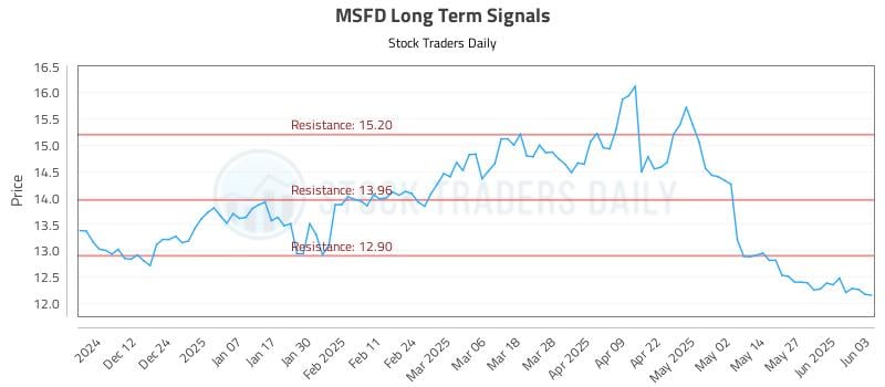 MSFD Long Term Analysis for June 3 2025