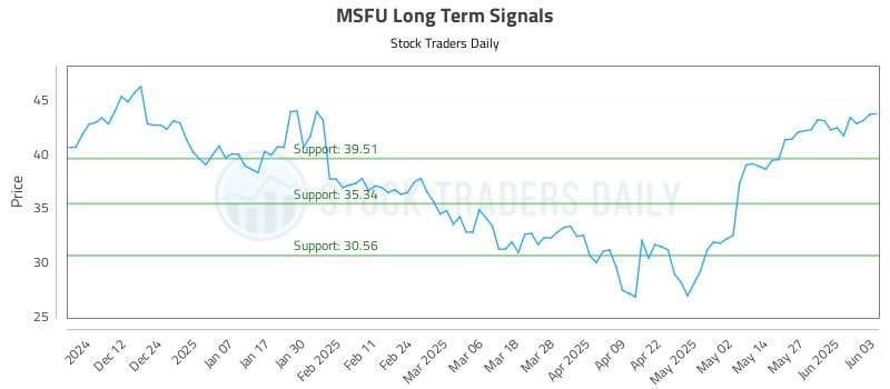 MSFU Long Term Analysis for June 3 2025