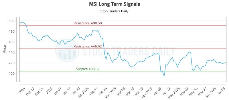 MSI Long Term Analysis for June 3 2025 MSI Long Term Analysis for June 3 2025