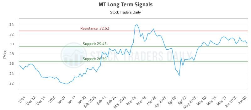 MT Long Term Analysis for June 3 2025 MT Long Term Analysis for June 3 2025