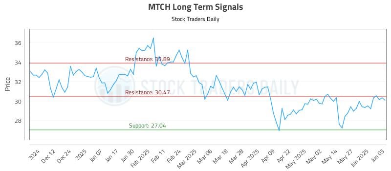 MTCH Long Term Analysis for June 3 2025 MTCH Long Term Analysis for June 3 2025