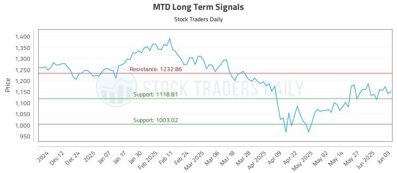 MTD Long Term Analysis for June 3 2025 MTD Long Term Analysis for June 3 2025