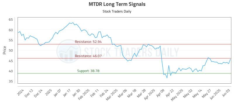 MTDR Long Term Analysis for June 3 2025 MTDR Long Term Analysis for June 3 2025