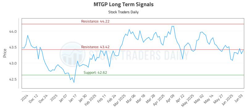 MTGP Long Term Analysis for June 3 2025 MTGP Long Term Analysis for June 3 2025