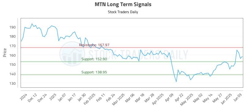 MTN Long Term Analysis for June 3 2025 MTN Long Term Analysis for June 3 2025
