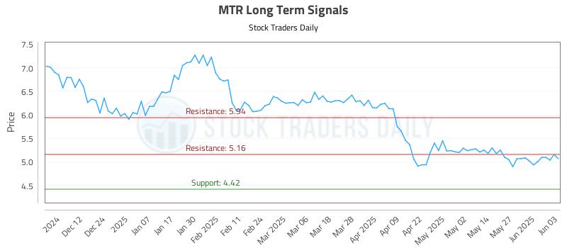 MTR Long Term Analysis for June 3 2025