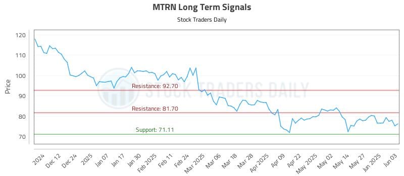 MTRN Long Term Analysis for June 3 2025 MTRN Long Term Analysis for June 3 2025
