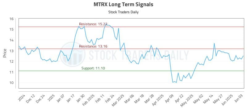MTRX Long Term Analysis for June 3 2025 MTRX Long Term Analysis for June 3 2025