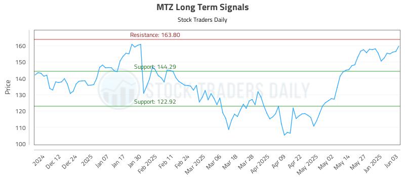 MTZ Long Term Analysis for June 3 2025 MTZ Long Term Analysis for June 3 2025