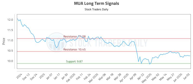 MUA Long Term Analysis for June 3 2025